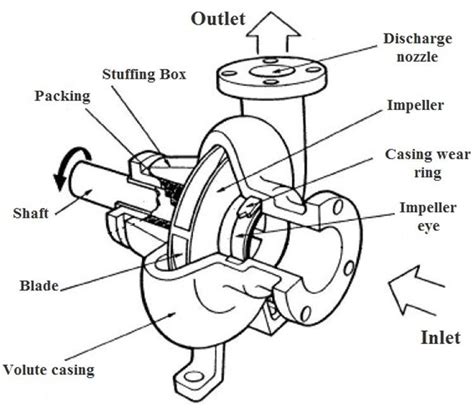 centrifugal pump assembly drawing|centrifugal pump easy diagram.